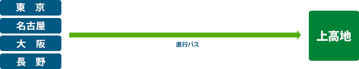 バスで上高地へ