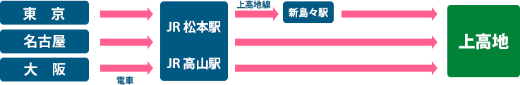 電車で上高地へ