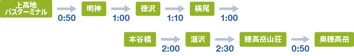 上高地〜穂高岳山荘まで