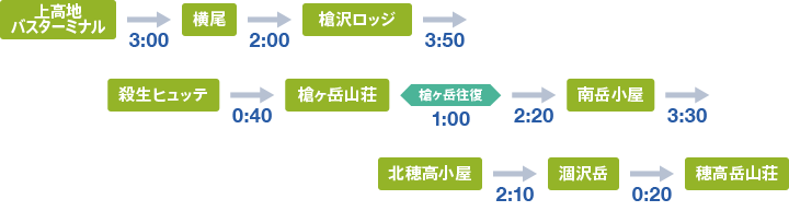 槍ヶ岳から縦走 ＊上級者向き